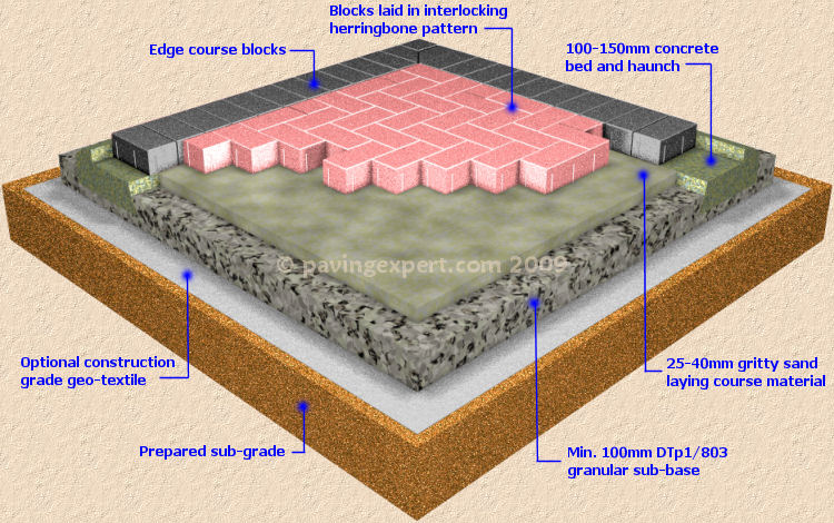 block paving structural view