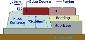 construction at free edge