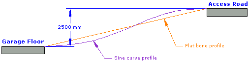 steep arc