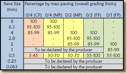 grading for concrete aggregates