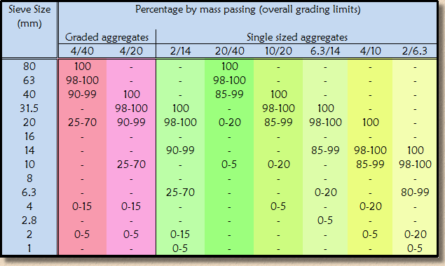 gradings for coarse aggregates