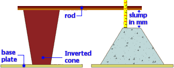 testing concrete slump