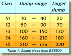 Concrete Slump Chart