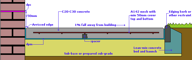 100mm concrete slab - suitable for shed bases, driveways, paths 