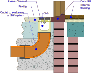 Pavingexpert Threshold Drainage Solutions