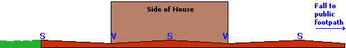 drainage profile