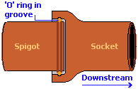 socketed pipe