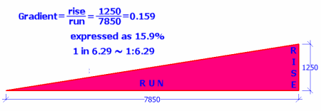 Gradient Conversion Chart