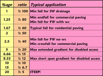 Slope Percentage Chart