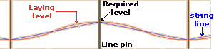 deviation from line