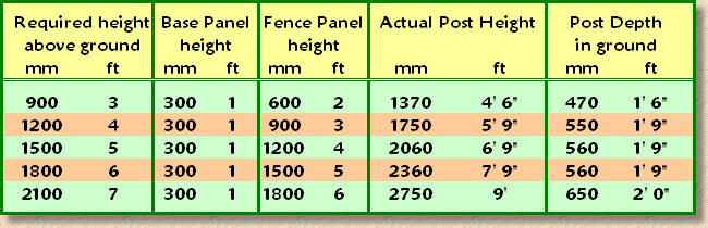 Fence Post Spacing Chart