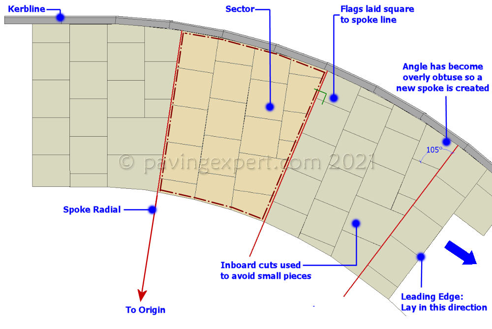 skewed radius layout