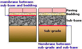 Sub Base Material