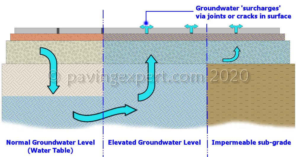 groundwater movement beneath paving