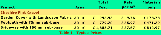 Gravels Price Table
