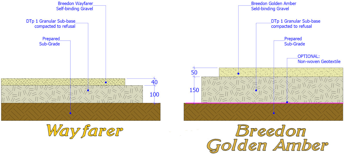 Self Binding Gravels build-up cross-section 2D