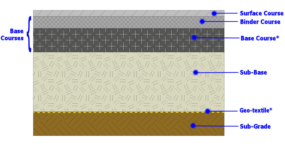 pavement layers