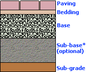 Rigid Pavement Layers