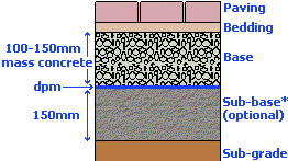 Concrete Road Base