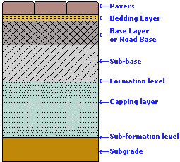 Construction layers
