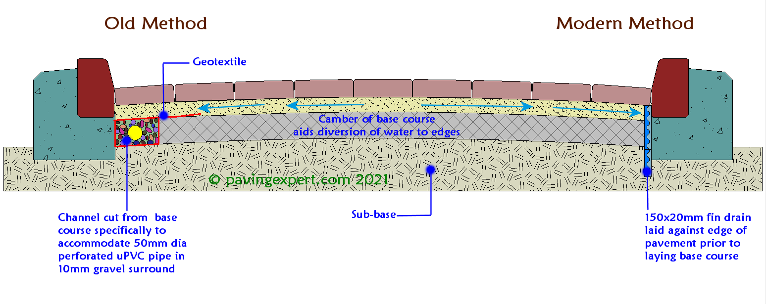 edge drains with block paving