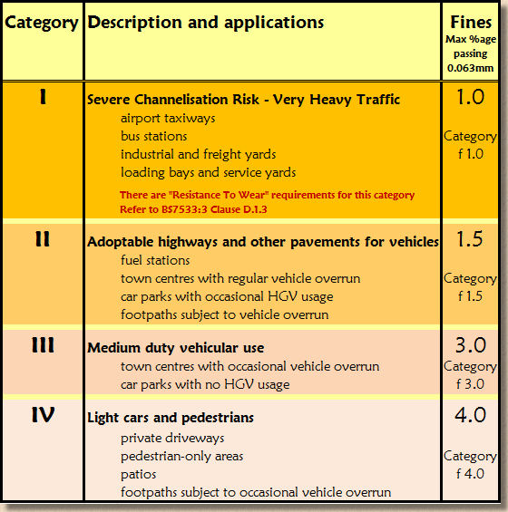 block paving pavement categories