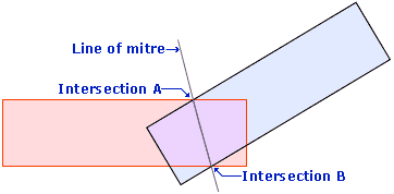 mitre principle