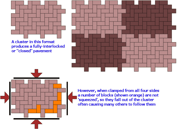 block cluster pattern