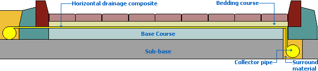 horizontal drainage composite