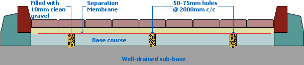 core drains