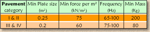 plate compactor suitability