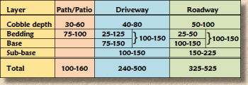 dig depth table