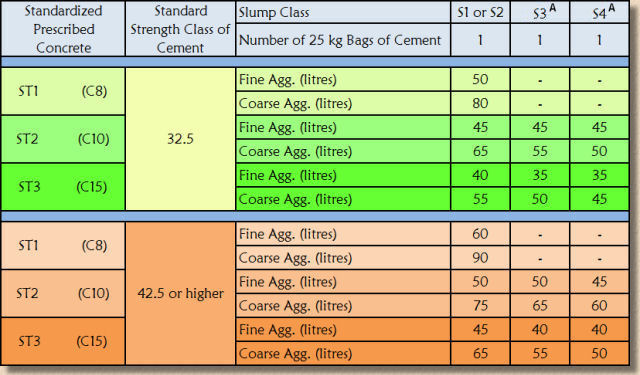 prescribed mixes for concrete