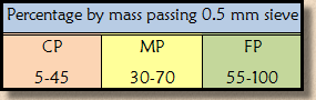 coarse, medium and fine aggregate