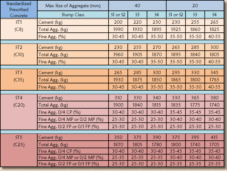 prescribed mixes for concrete