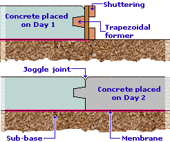 joggle joint