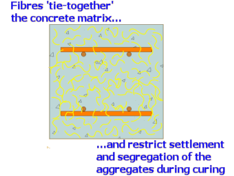 fibres in concrete