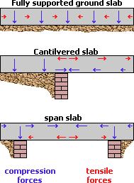 forces within concrete