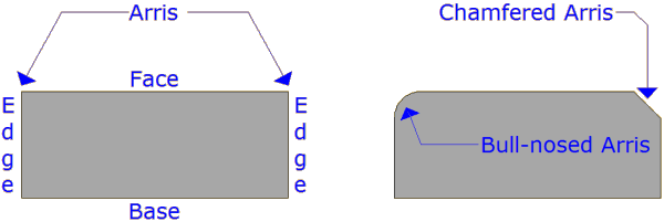 Setting Out - Construction lines, Perpendiculars and Arcs