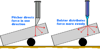 pitcher and bolster