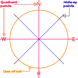 points on circle