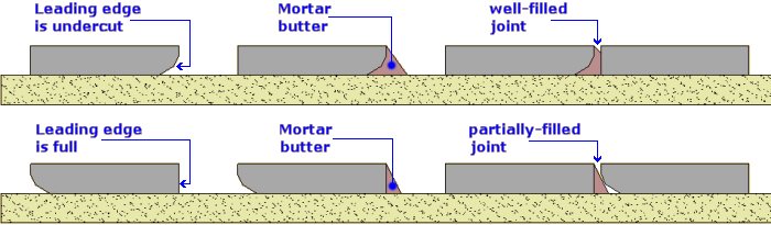 mortaring the edges