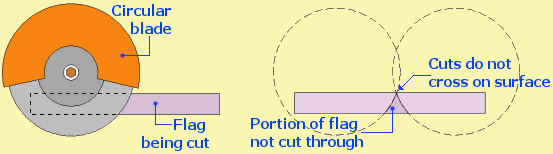 saw cutting cross-section