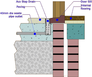 aco step drain