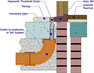 hepworth threshold drain