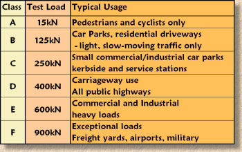 loading classes for drainage covers