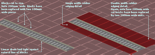 cutting-in around linear drain