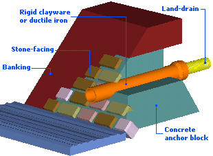 Drainage Land Drainage For Fields And Gardens Pavingexpert