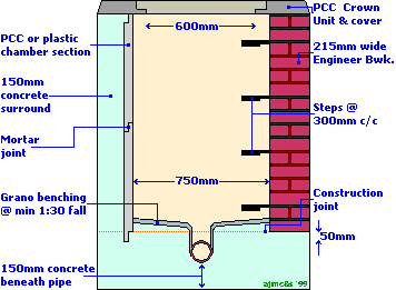 Manhole Cross-section