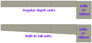 Two types of Linear Drain